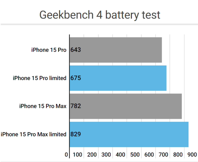 汉源apple维修站iPhone15Pro的ProMotion高刷功能耗电吗