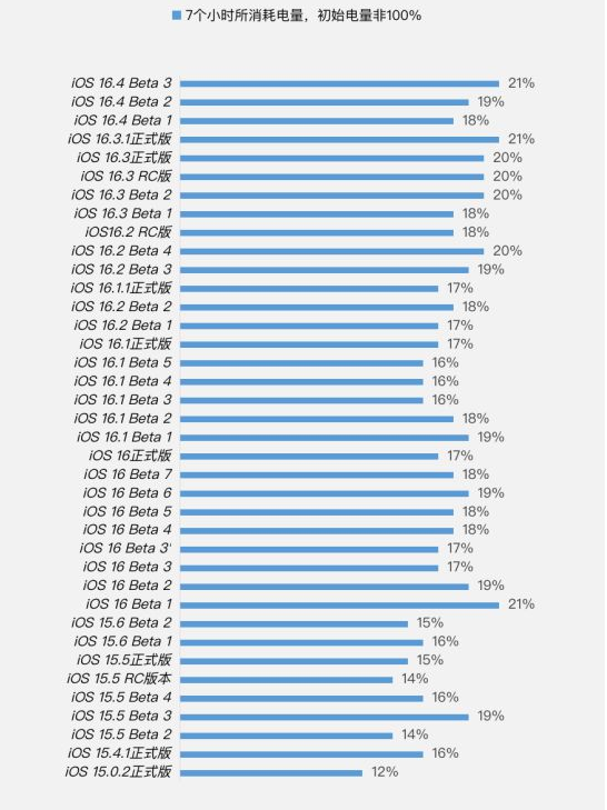 汉源苹果手机维修分享iOS 16.4 Beta 3续航跑分等测试结果汇总 