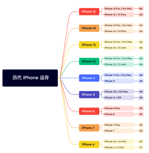 汉源苹果维修网点分享苹果历代iPhone运存汇总 