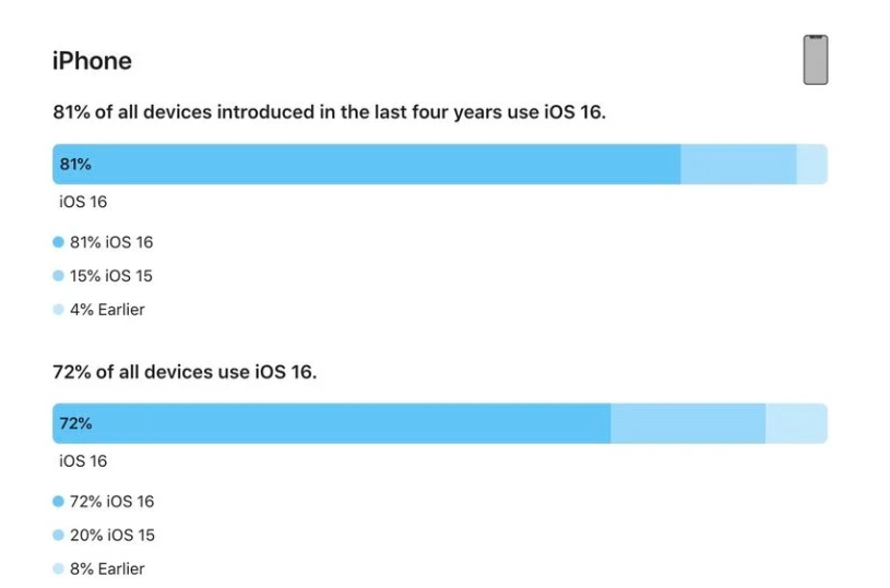 汉源苹果手机维修分享iOS 16 / iPadOS 16 安装率 