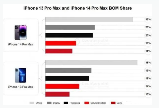 汉源苹果手机维修分享iPhone 14 Pro的成本和利润 