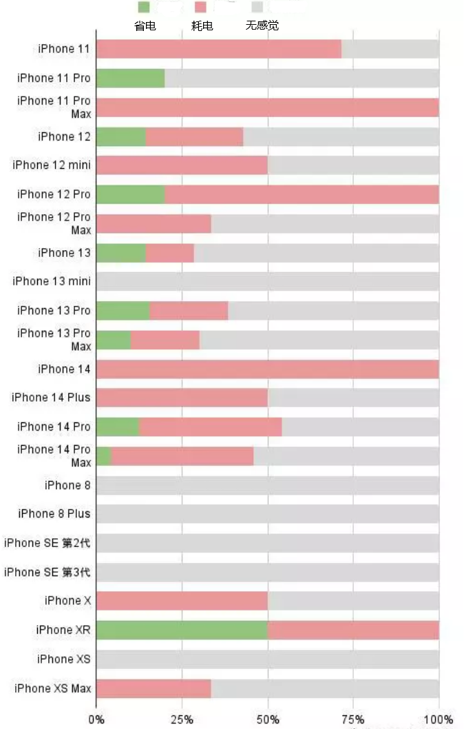 汉源苹果手机维修分享iOS16.2太耗电怎么办？iOS16.2续航不好可以降级吗？ 