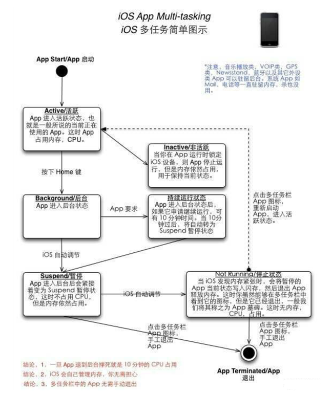 汉源苹果手机维修分享iPhone 为什么不加大内存 