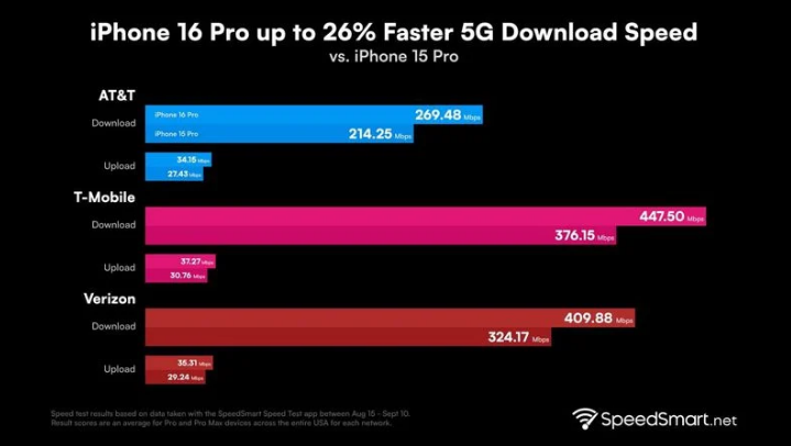 汉源苹果手机维修分享iPhone 16 Pro 系列的 5G 速度 